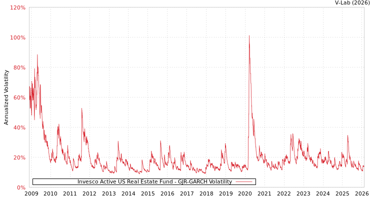 graph of Invesco Active US Real Estate Fund GJR-GARCH