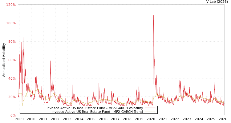 graph of Invesco Active US Real Estate Fund MF2-GARCH