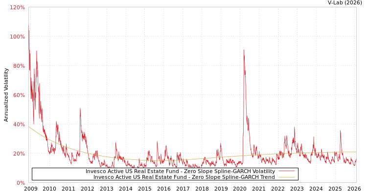 graph of Invesco Active US Real Estate Fund S0GARCH