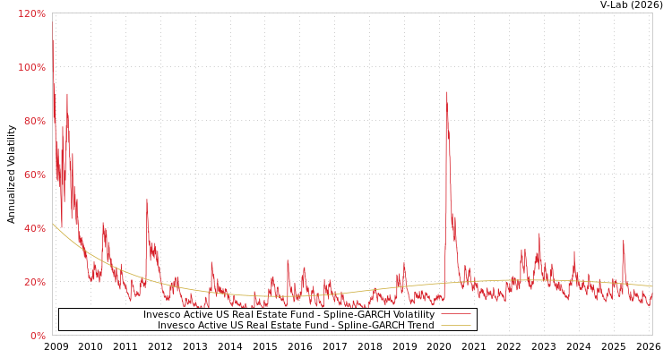 graph of Invesco Active US Real Estate Fund SGARCH