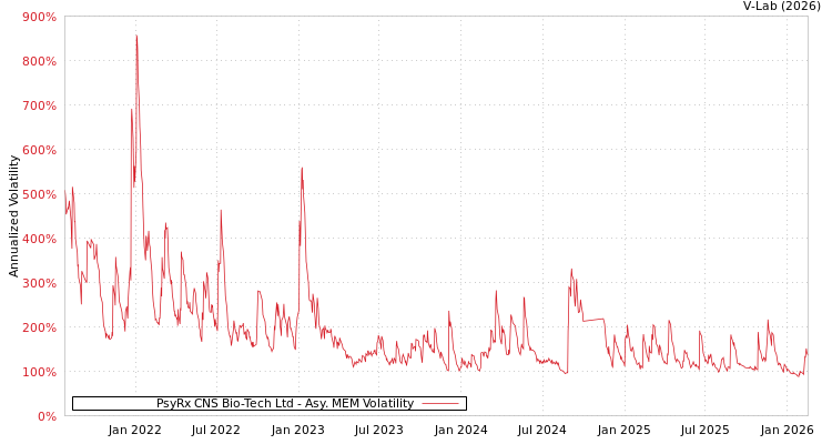 graph of PsyRx CNS Bio-Tech Ltd AMEM