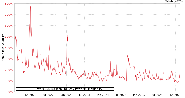 graph of PsyRx CNS Bio-Tech Ltd APMEM