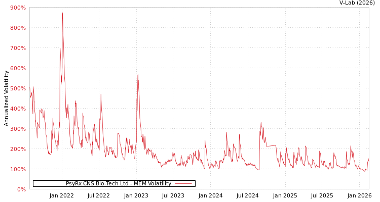 graph of PsyRx CNS Bio-Tech Ltd MEM