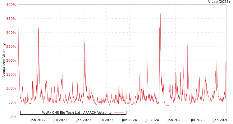 graph of PsyRx CNS Bio-Tech Ltd APARCH
