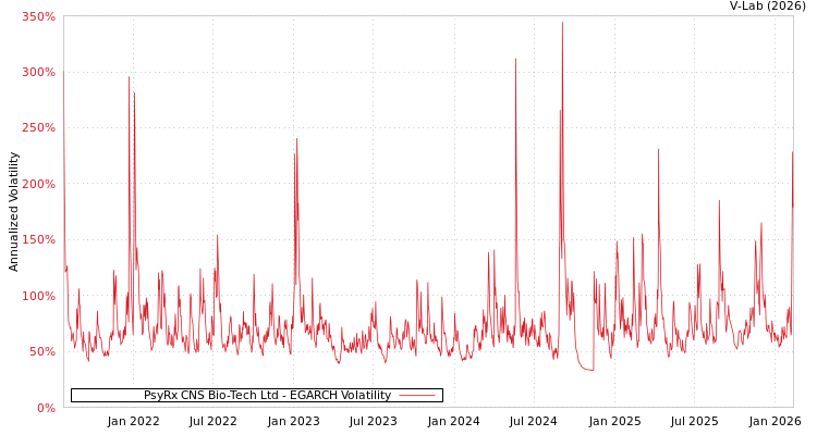 graph of PsyRx CNS Bio-Tech Ltd EGARCH