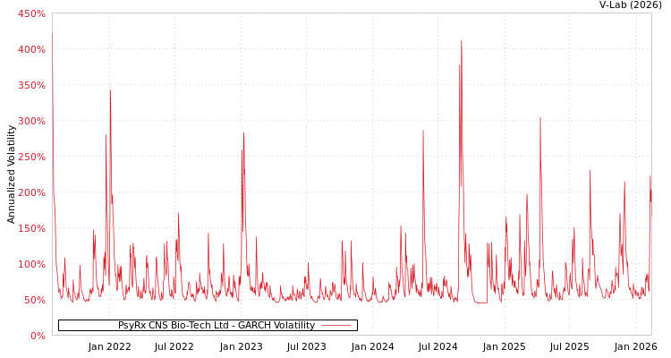 graph of PsyRx CNS Bio-Tech Ltd GARCH