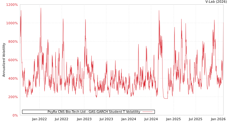 graph of PsyRx CNS Bio-Tech Ltd GAS-GARCH-T