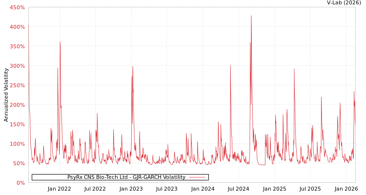 graph of PsyRx CNS Bio-Tech Ltd GJR-GARCH