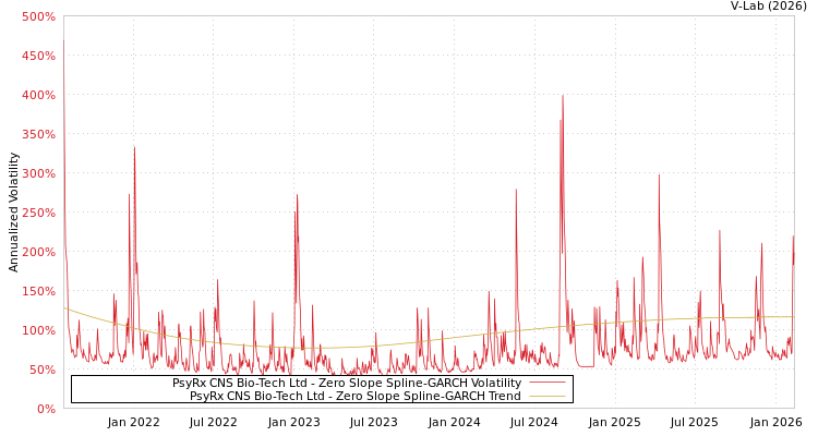 graph of PsyRx CNS Bio-Tech Ltd S0GARCH