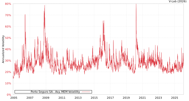 graph of Porto Seguro SA AMEM