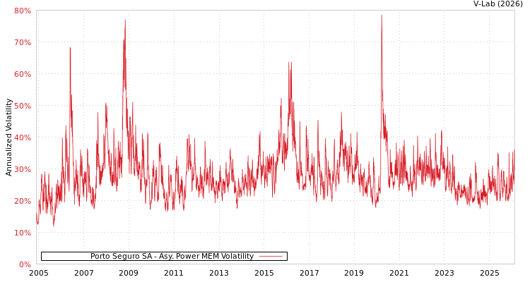 graph of Porto Seguro SA APMEM