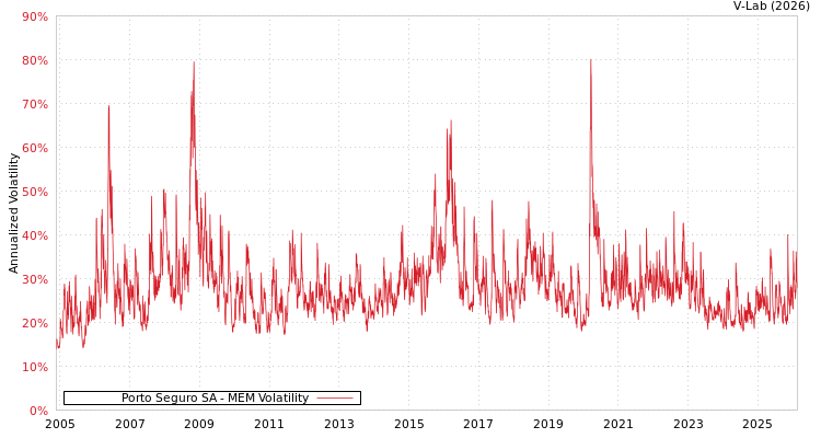 graph of Porto Seguro SA MEM