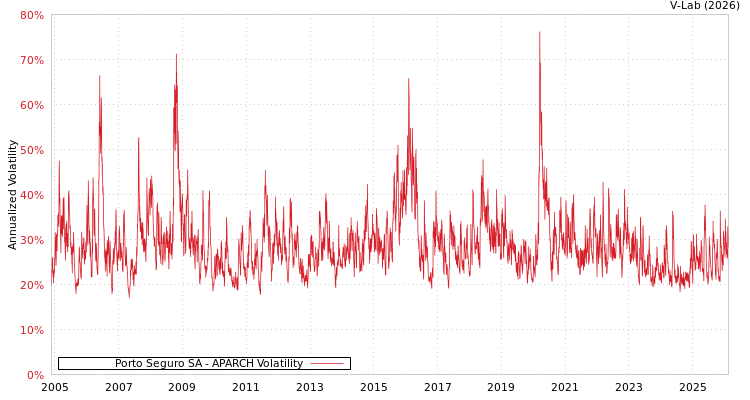 graph of Porto Seguro SA APARCH