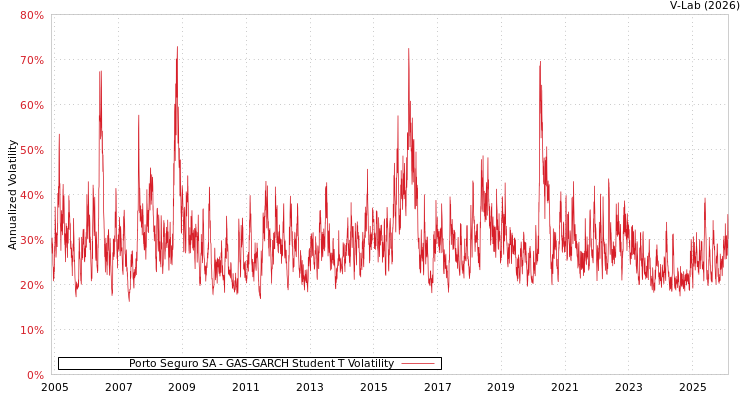 graph of Porto Seguro SA GAS-GARCH-T