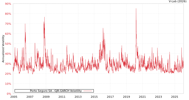 graph of Porto Seguro SA GJR-GARCH