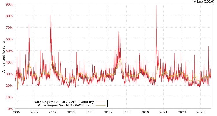 graph of Porto Seguro SA MF2-GARCH