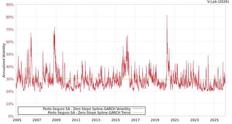 graph of Porto Seguro SA S0GARCH