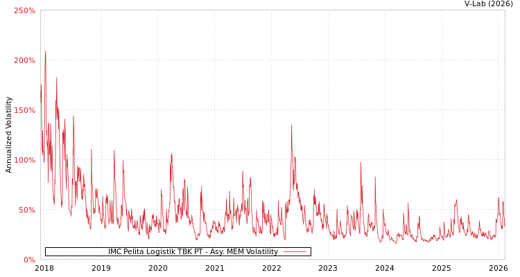 graph of IMC Pelita Logistik TBK PT AMEM