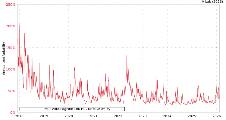 graph of IMC Pelita Logistik TBK PT MEM