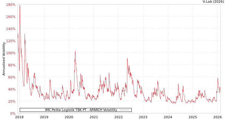 graph of IMC Pelita Logistik TBK PT APARCH