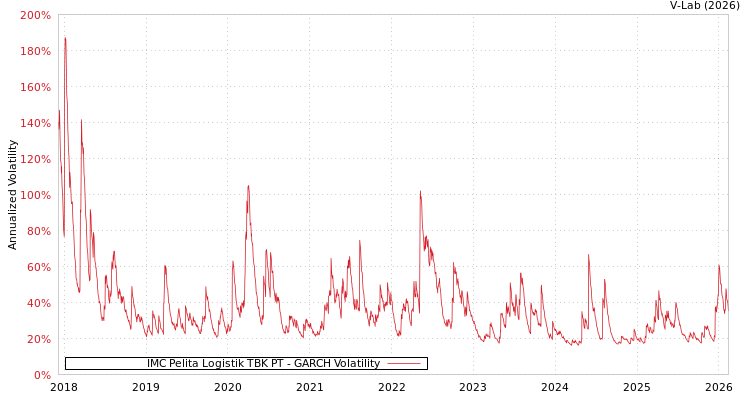 graph of IMC Pelita Logistik TBK PT GARCH
