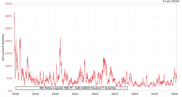 graph of IMC Pelita Logistik TBK PT GAS-GARCH-T