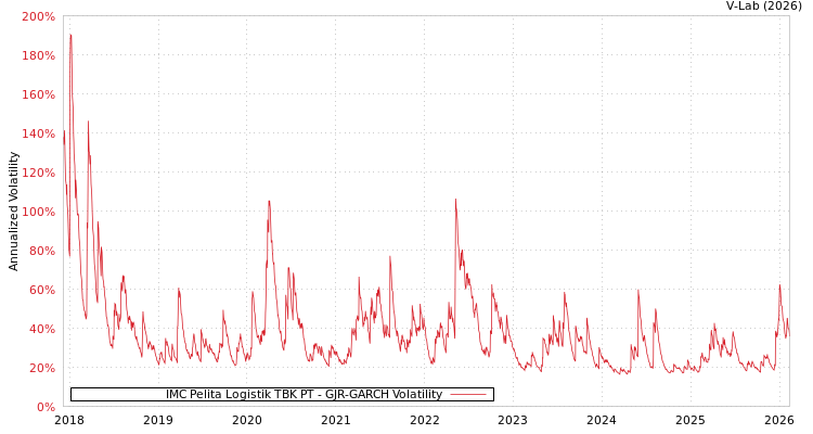 graph of IMC Pelita Logistik TBK PT GJR-GARCH