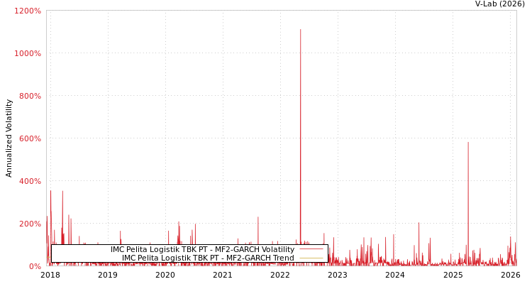 graph of IMC Pelita Logistik TBK PT MF2-GARCH