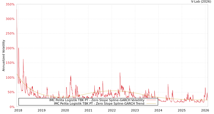 graph of IMC Pelita Logistik TBK PT S0GARCH