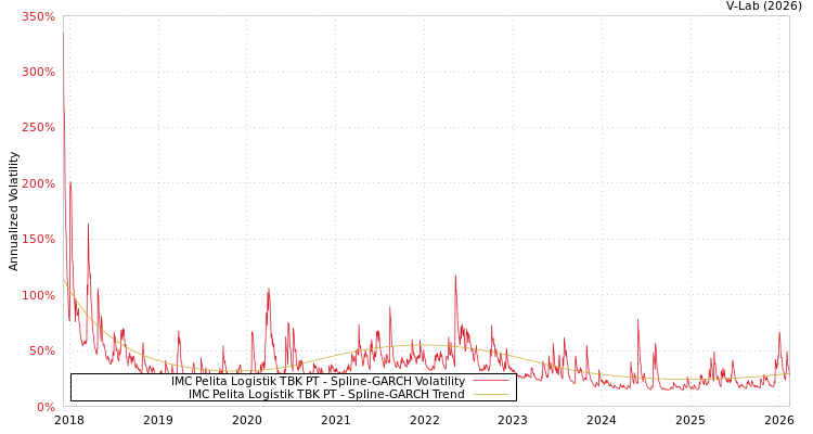 graph of IMC Pelita Logistik TBK PT SGARCH