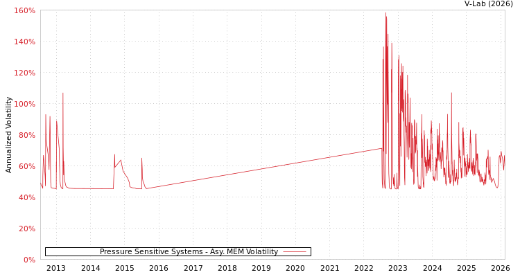 graph of Pressure Sensitive Systems AMEM