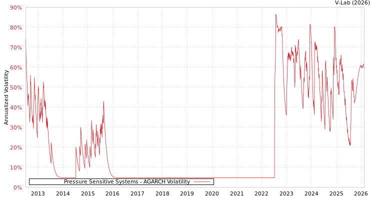 graph of Pressure Sensitive Systems AGARCH