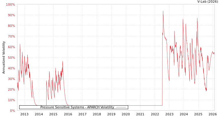graph of Pressure Sensitive Systems APARCH