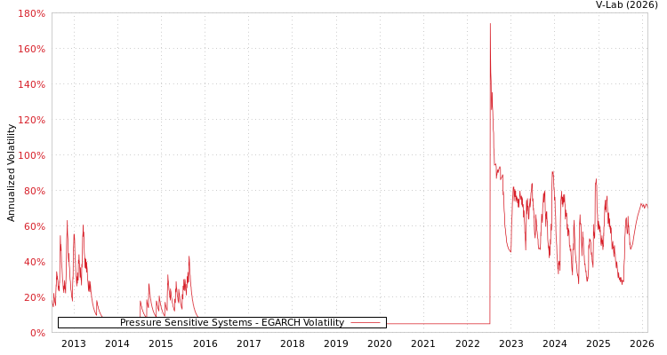 graph of Pressure Sensitive Systems EGARCH