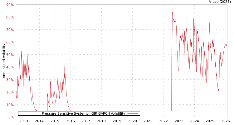 graph of Pressure Sensitive Systems GJR-GARCH