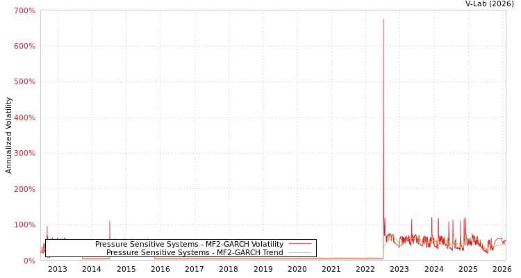 graph of Pressure Sensitive Systems MF2-GARCH