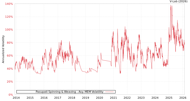 graph of Pasupati Spinning & Weaving AMEM