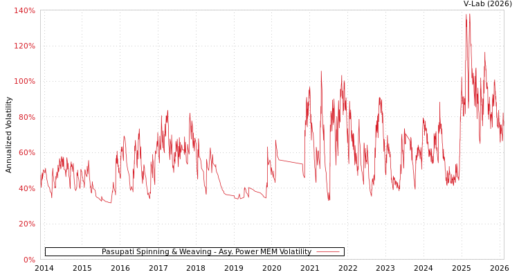 graph of Pasupati Spinning & Weaving APMEM