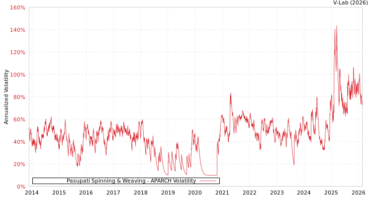 graph of Pasupati Spinning & Weaving APARCH