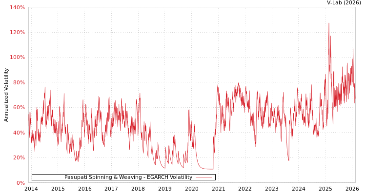 graph of Pasupati Spinning & Weaving EGARCH