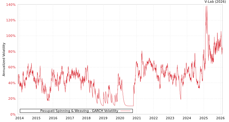 graph of Pasupati Spinning & Weaving GARCH
