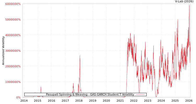 graph of Pasupati Spinning & Weaving GAS-GARCH-T