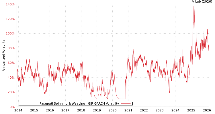 graph of Pasupati Spinning & Weaving GJR-GARCH