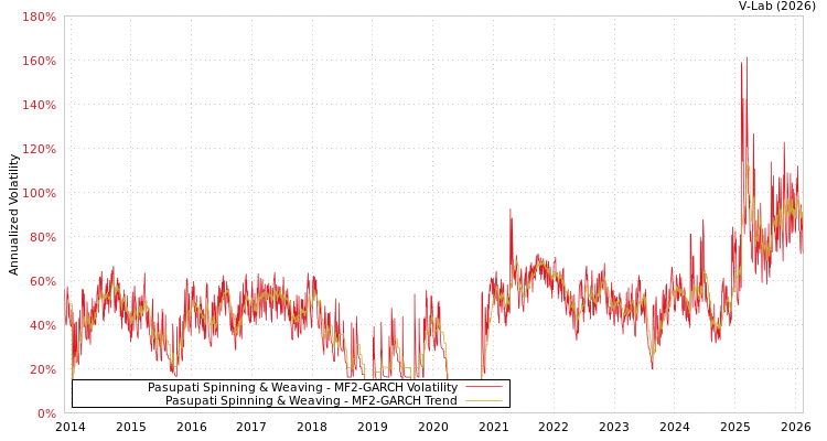 graph of Pasupati Spinning & Weaving MF2-GARCH