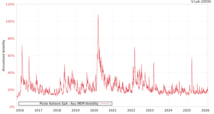 graph of Poste Italiane SpA AMEM