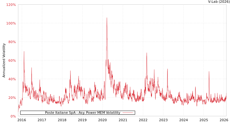 graph of Poste Italiane SpA APMEM