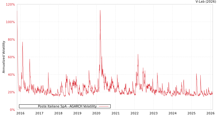 graph of Poste Italiane SpA AGARCH