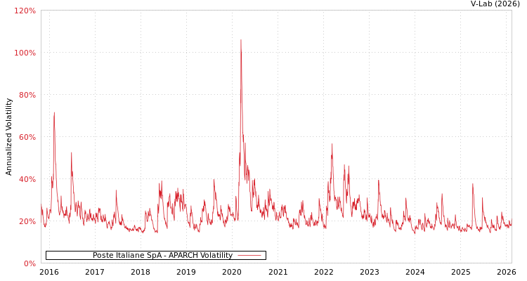 graph of Poste Italiane SpA APARCH
