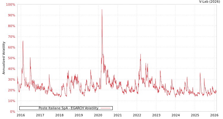 graph of Poste Italiane SpA EGARCH