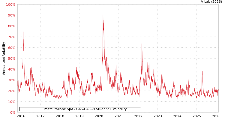 graph of Poste Italiane SpA GAS-GARCH-T